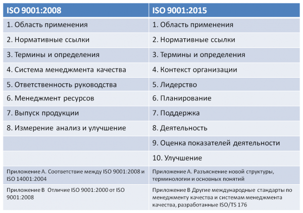 Курсовая работа: Сравнительная характеристика стандарта ISO 9001 2000 и новой версии ISO 9001 2008