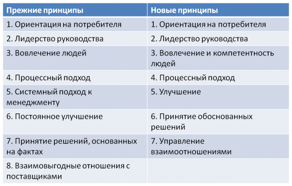 Курсовая работа: Сравнительная характеристика стандарта ISO 9001 2000 и новой версии ISO 9001 2008