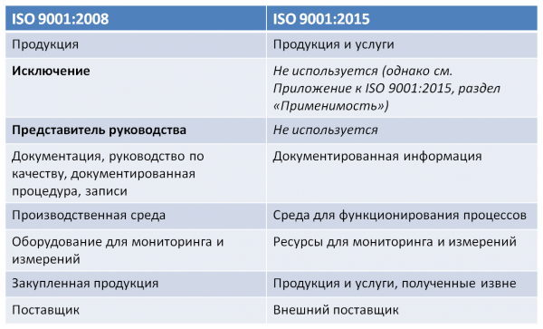 Курсовая работа: Сравнительная характеристика стандарта ISO 9001 2000 и новой версии ISO 9001 2008