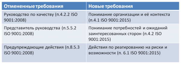 Курсовая работа: Сравнительная характеристика стандарта ISO 9001 2000 и новой версии ISO 9001 2008