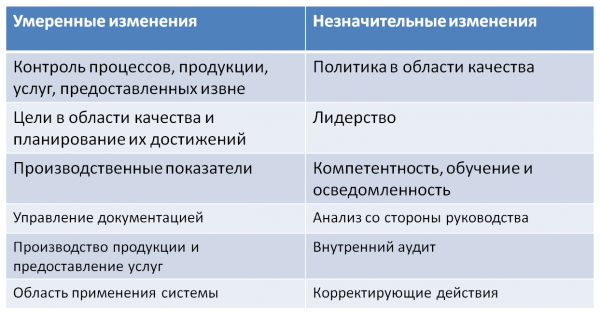 Курсовая работа: Сравнительная характеристика стандарта ISO 9001 2000 и новой версии ISO 9001 2008